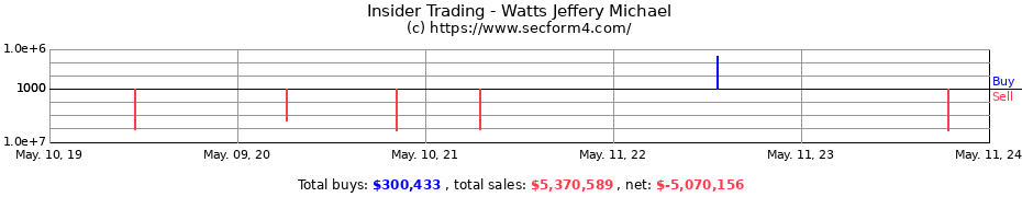 Insider Trading Transactions for Watts Jeffery Michael