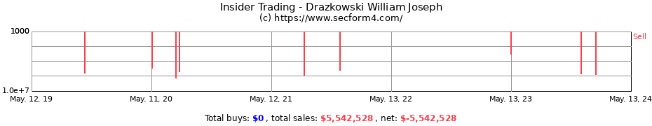 Insider Trading Transactions for Drazkowski William Joseph