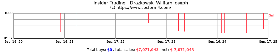 Insider Trading Transactions for Drazkowski William Joseph