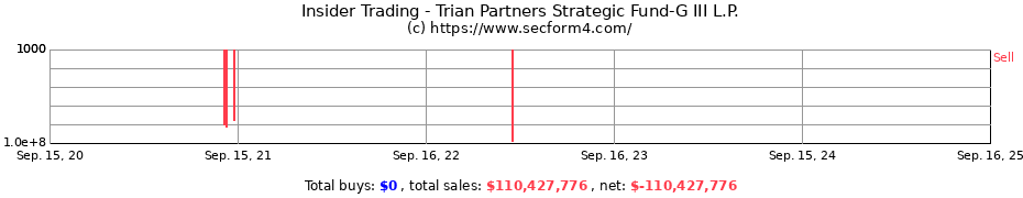 Insider Trading Transactions for Trian Partners Strategic Fund-G III L.P.