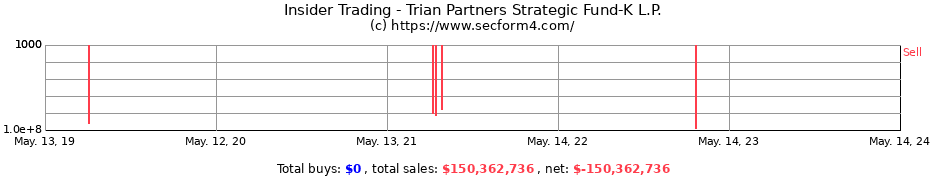 Insider Trading Transactions for Trian Partners Strategic Fund-K L.P.