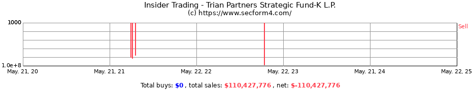 Insider Trading Transactions for Trian Partners Strategic Fund-K L.P.