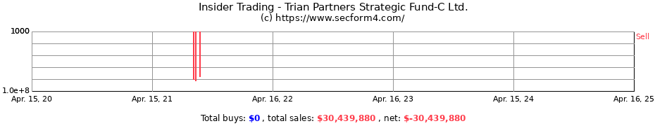 Insider Trading Transactions for Trian Partners Strategic Fund-C Ltd.