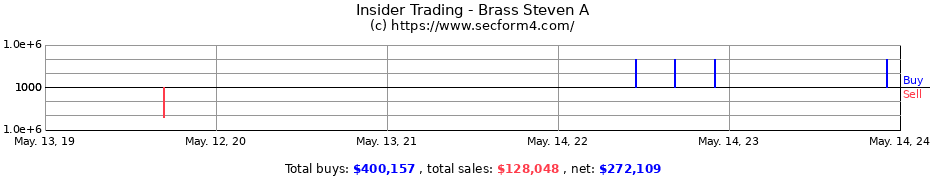 Insider Trading Transactions for Brass Steven A