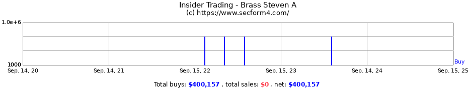 Insider Trading Transactions for Brass Steven A