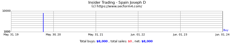 Insider Trading Transactions for Spain Joseph D