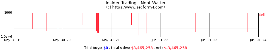 Insider Trading Transactions for Noot Walter