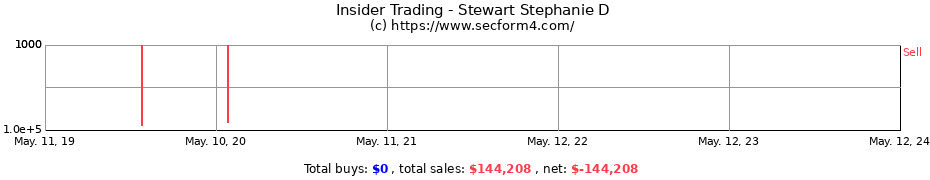 Insider Trading Transactions for Stewart Stephanie D