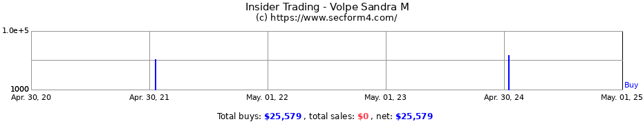 Insider Trading Transactions for Volpe Sandra M