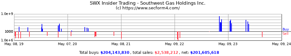 Insider Trading Transactions for Southwest Gas Holdings, Inc.