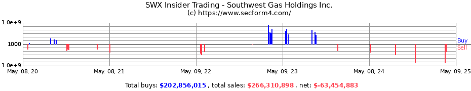 Insider Trading Transactions for Southwest Gas Holdings Inc.