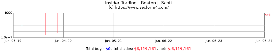 Insider Trading Transactions for Boston J. Scott