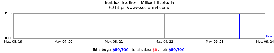 Insider Trading Transactions for Miller Elizabeth