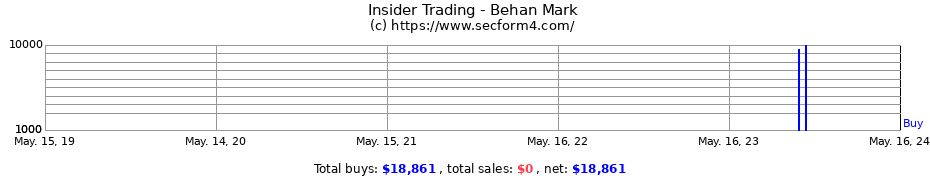 Insider Trading Transactions for Behan Mark