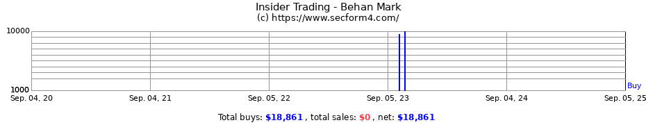 Insider Trading Transactions for Behan Mark