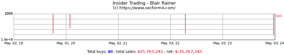 Insider Trading Transactions for Blair Rainer