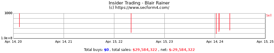 Insider Trading Transactions for Blair Rainer