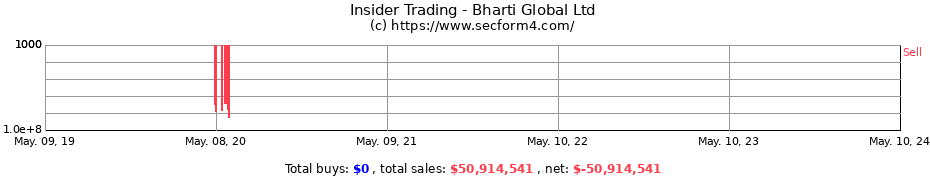 Insider Trading Transactions for Bharti Global Ltd