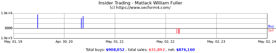 Insider Trading Transactions for Matlack William Fuller