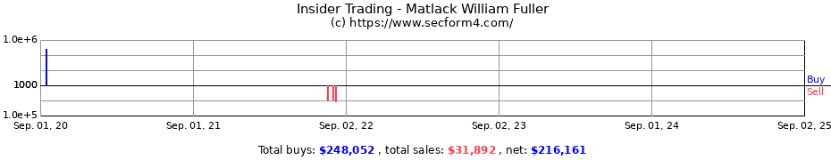 Insider Trading Transactions for Matlack William Fuller