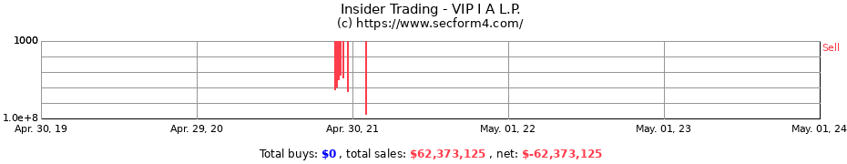 Insider Trading Transactions for VIP I A L.P.