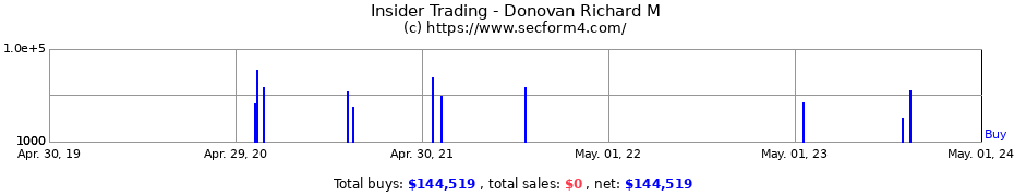 Insider Trading Transactions for Donovan Richard M