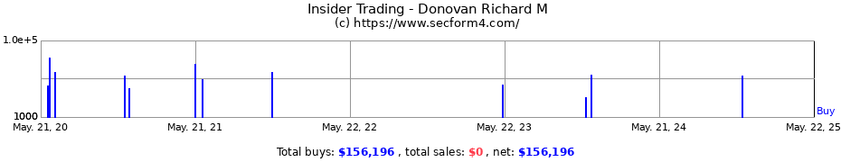 Insider Trading Transactions for Donovan Richard M