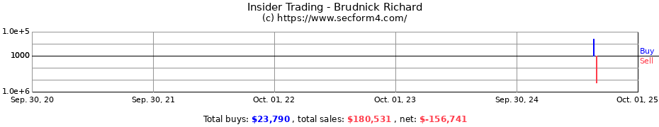 Insider Trading Transactions for Brudnick Richard