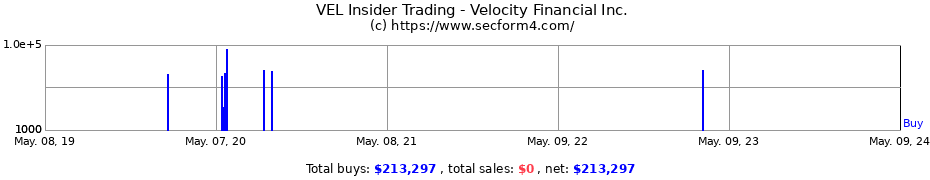 Insider Trading Transactions for Velocity Financial, Inc.