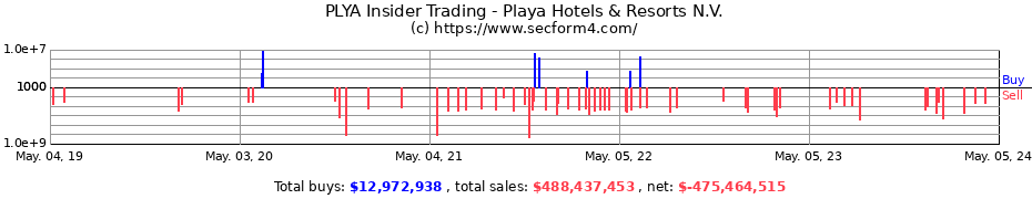 Insider Trading Transactions for Playa Hotels & Resorts N.V.