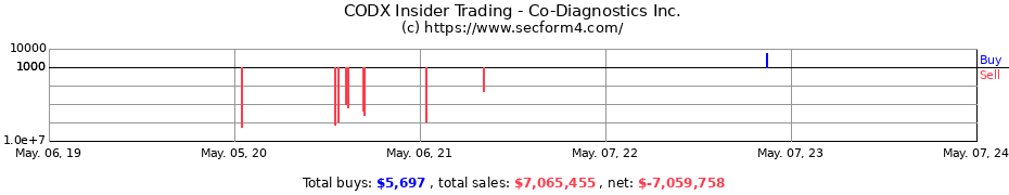 Insider Trading Transactions for Co-Diagnostics Inc.