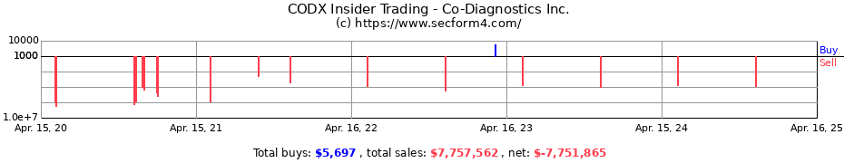 Insider Trading Transactions for Co-Diagnostics Inc.