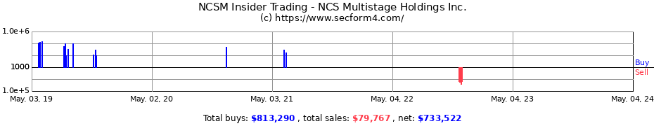 Insider Trading Transactions for NCS Multistage Holdings, Inc.