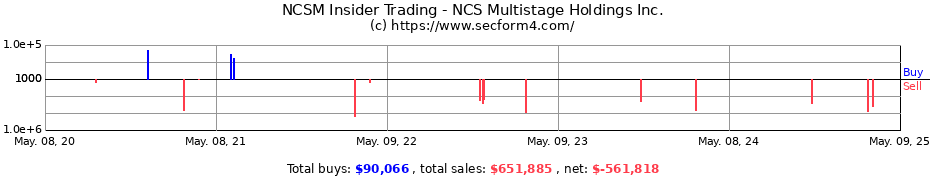 Insider Trading Transactions for NCS Multistage Holdings Inc.