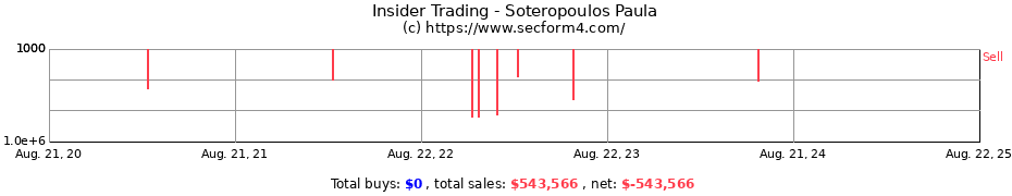 Insider Trading Transactions for Soteropoulos Paula