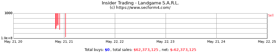 Insider Trading Transactions for Landgame S.A.R.L.