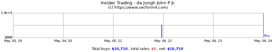 Insider Trading Transactions for de Jongh John P Jr.