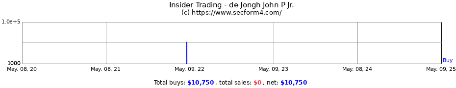 Insider Trading Transactions for de Jongh John P Jr.