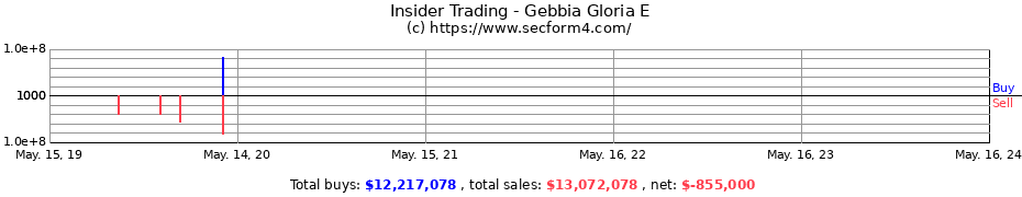 Insider Trading Transactions for Gebbia Gloria E