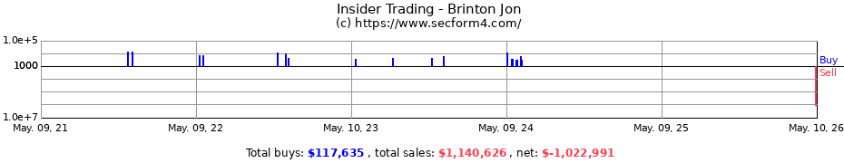 Insider Trading Transactions for Brinton Jon