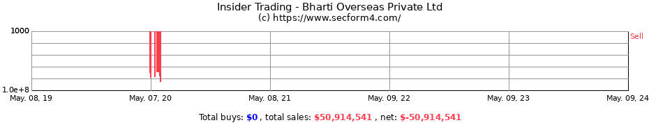 Insider Trading Transactions for Bharti Overseas Private Ltd