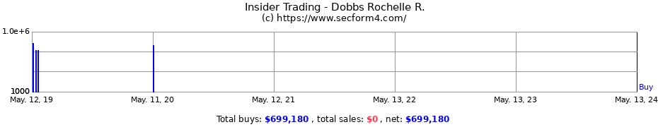 Insider Trading Transactions for Dobbs Rochelle R.