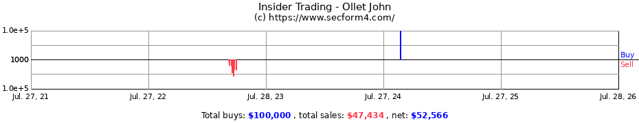 Insider Trading Transactions for Ollet John