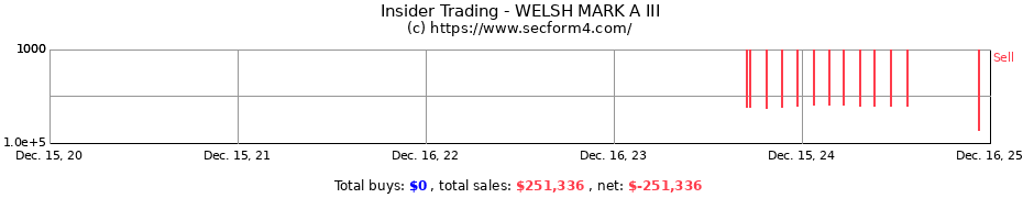 Insider Trading Transactions for WELSH MARK A III
