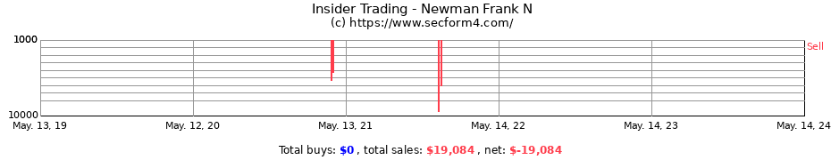 Insider Trading Transactions for Newman Frank N