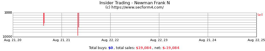 Insider Trading Transactions for Newman Frank N