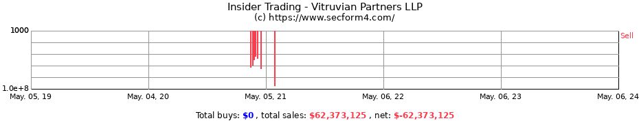 Insider Trading Transactions for Vitruvian Partners LLP