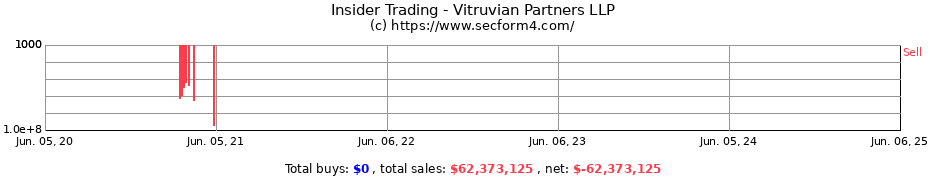 Insider Trading Transactions for Vitruvian Partners LLP