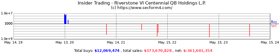 Insider Trading Transactions for Riverstone VI Centennial QB Holdings L.P.
