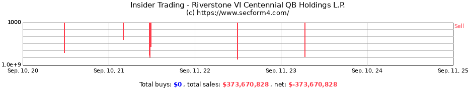 Insider Trading Transactions for Riverstone VI Centennial QB Holdings L.P.